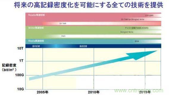 面記錄密度的發(fā)展