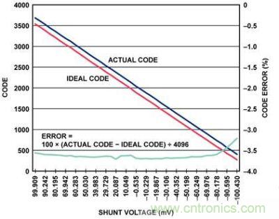 實(shí)際代碼、理想代碼、誤差百分比與分流電壓的關(guān)系圖