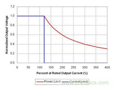 理想功率限制產(chǎn)生強(qiáng)電流，觸發(fā)故障保護(hù)