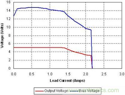 輸出和偏置電壓與圖2所示電路負(fù)載電流的對(duì)比情況