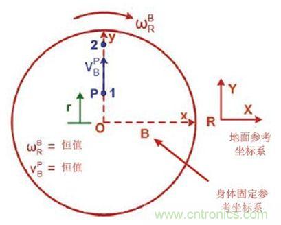 圖1 實(shí)際情況，我們會(huì)感受到什么力