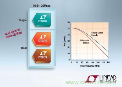 凌力爾特推出3款低功率16位、20Msps模數(shù)轉(zhuǎn)換器