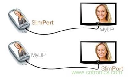 圖2：SlimPort支持新一代智能機(jī)和平板電腦連接至任何高清顯示設(shè)備，并兼容MyDP標(biāo)準(zhǔn)。