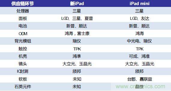 iPad Mini與New iPad供應(yīng)鏈對比