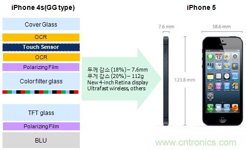 iPhone5與 In-cell Touch技術的結構簡例