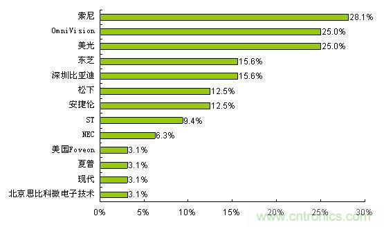  索尼、OmniVision和美光是最受歡迎的CMOS圖像傳感器品牌