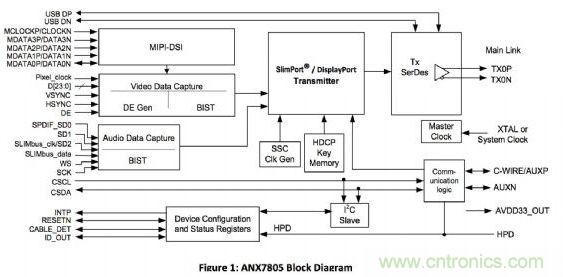 ANALOGIX的ANX7805解決方案，可以在行動裝置上快速集成MyDP功能擴充與集成