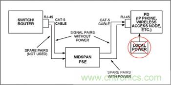 對(duì)中跨式PSE和PD設(shè)備來(lái)說(shuō)，電源是通過(guò)空閑線對(duì)分配的