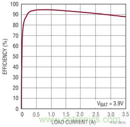 LTC4155 的典型效率