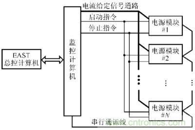 電源的數(shù)據(jù)傳輸拓撲結構