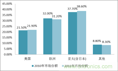 2010－2011年全球MEMS傳感器市場區(qū)域分布