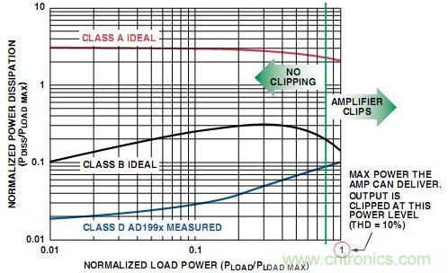 圖4. A類、B類放大器和D類放大器輸出級(jí)的功耗比較