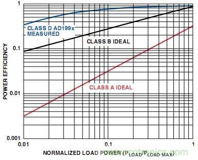 圖5. A類、B類和D類放大器輸出級(jí)的功率效率比較