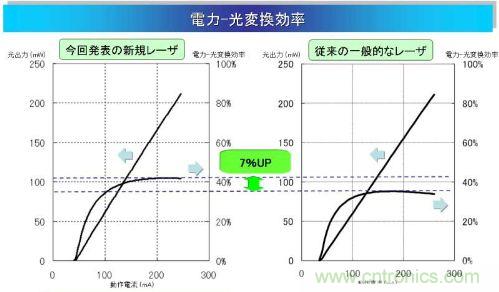 電光轉(zhuǎn)換效率為42％