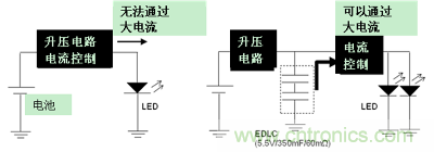 LED閃光的電路結(jié)構(gòu)（左：無(wú)EDLC、右：使用了EDLC）