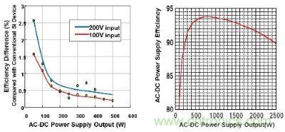 富士通半導(dǎo)體的氮化鎵功率器件與傳統(tǒng)硅基功率器件的效率對(duì)比