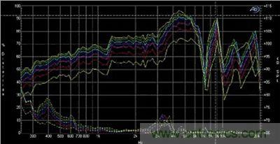 揚聲器+音箱頻率響應以及信號電平失真