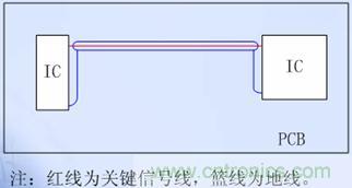 單層板的關(guān)鍵信號(hào)線(xiàn)兩側(cè)布“Guide Ground Line”