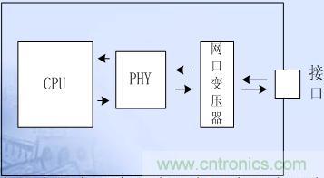 電路模塊沿信號(hào)流向直線(xiàn)放置