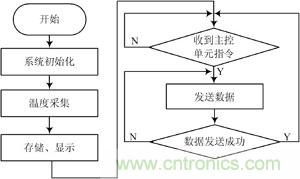 監(jiān)測節(jié)點程序流程