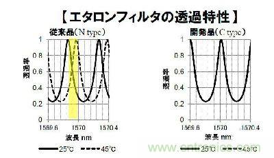 圖3：新開發(fā)的標(biāo)準(zhǔn)濾波器在溫度變化時(shí)波長透射特性也幾乎未見變化
