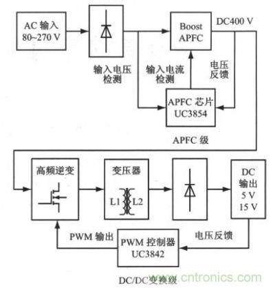 采用兩級型APFC的高功率因素開關電源結(jié)構(gòu)