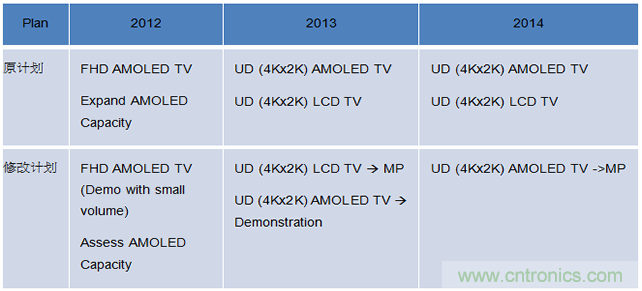 以下為面板廠調(diào)整AMOLED和4Kx2K電視策略