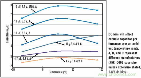 10μF，6.3V，X5R陶瓷電容外殼尺寸的變化