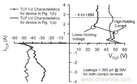 圖4，.圖1(a)和(b)結(jié)構(gòu)的準靜態(tài)100 ns TLP雙向I–V特性。