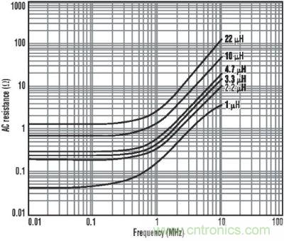 圖3：各種電感的交流阻抗與頻率的關(guān)系