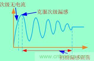 加入clamped電路等于把這個過程拉長，電壓應(yīng)力也就減小了