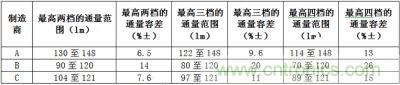 相同LED所具有的最高兩檔、三檔、四檔光通量分檔下的容差值