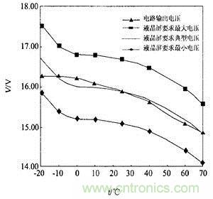 液晶屏溫度補償曲線