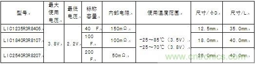 這次商品化的圓筒型鋰離子電容器的產(chǎn)品系列具體如下。