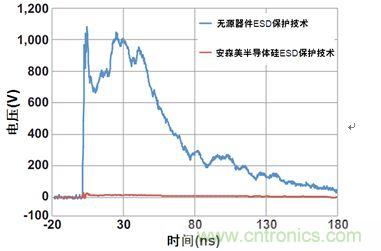 圖1：安森美半導(dǎo)體硅器件與無源競爭器件以50 Ω系統(tǒng)在8 kV測(cè)得的ESD鉗位性能比較