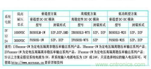 dc/dc電源模塊應(yīng)用在rs-485/232等接口電路中的dc/dc電源模塊的型號參考。