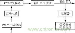 高頻開關(guān)充電電源控制系統(tǒng)框圖