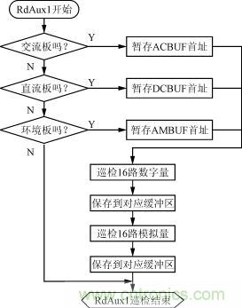 直流、交流、環(huán)境檢測板的巡檢流程圖