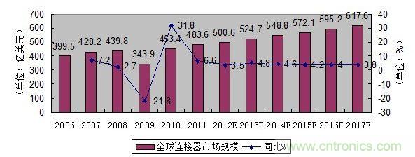 圖1： 2006-2017年全球連接器市場規(guī)模發(fā)展趨勢與預(yù)測