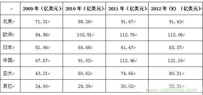 表2 ：2009-2012年全球主要國家/地區(qū)連接器市場規(guī)模列表