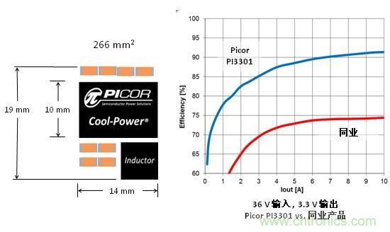 圖3：Picor Cool-Power尺寸大小和與同行產(chǎn)品轉(zhuǎn)換效率對比