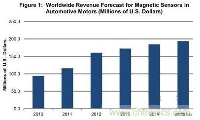 圖題：汽車電機領域的磁傳感器銷售額