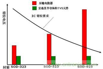 圖6：多層壓敏電阻(MLV) 與安森美半導體的TVS硅芯片技術發(fā)展趨勢對比