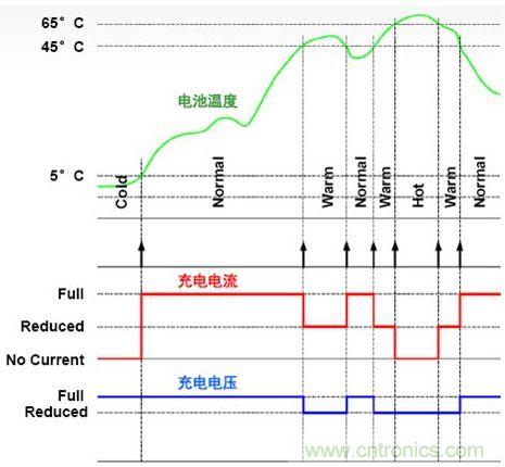 4個(gè)溫度區(qū)的電池溫度監(jiān)測(cè)