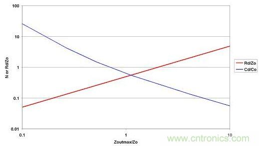 選取LO和CO后，便可從最大允許源極阻抗范圍內選擇CD和RD