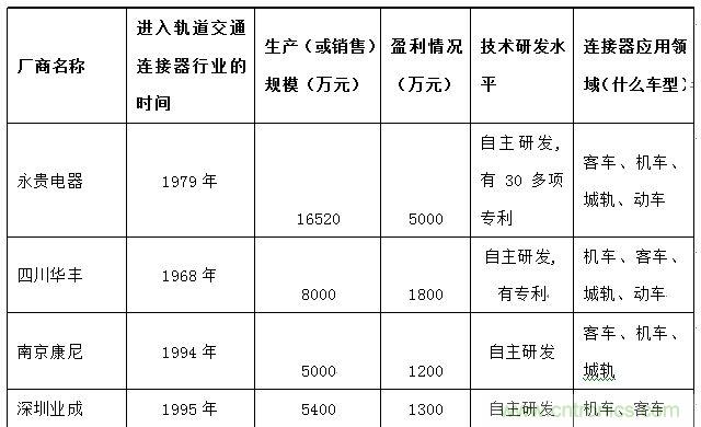 圖5：中國車用主要供應(yīng)商市場份額分布