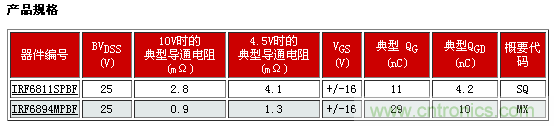 新型功率MOSFET系列，將DC-DC 開關應用效率提升2%