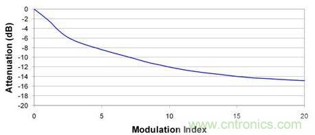 更大的調制指數可以進一步降低峰值EMI性能