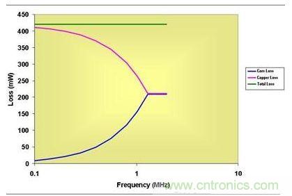 0.5 MHz以上，磁芯損耗大大降低了有效傳導(dǎo)損耗