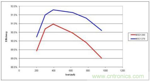 由于更少的電流，高漏電感(MSC1278)產(chǎn)生更高的效率